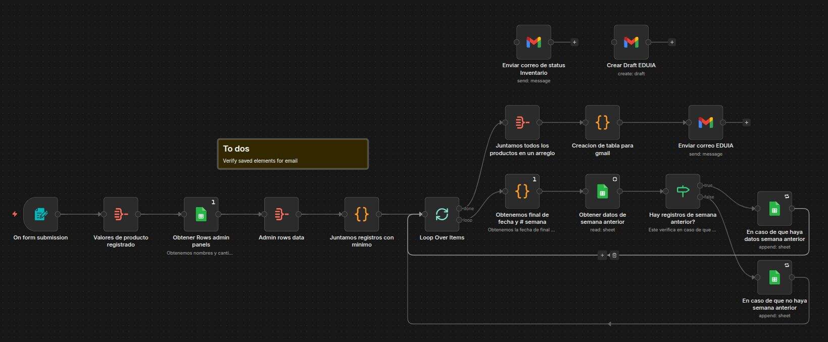 n8n inventory automation workflow with form submission, admin panels, loop processing, and email notifications